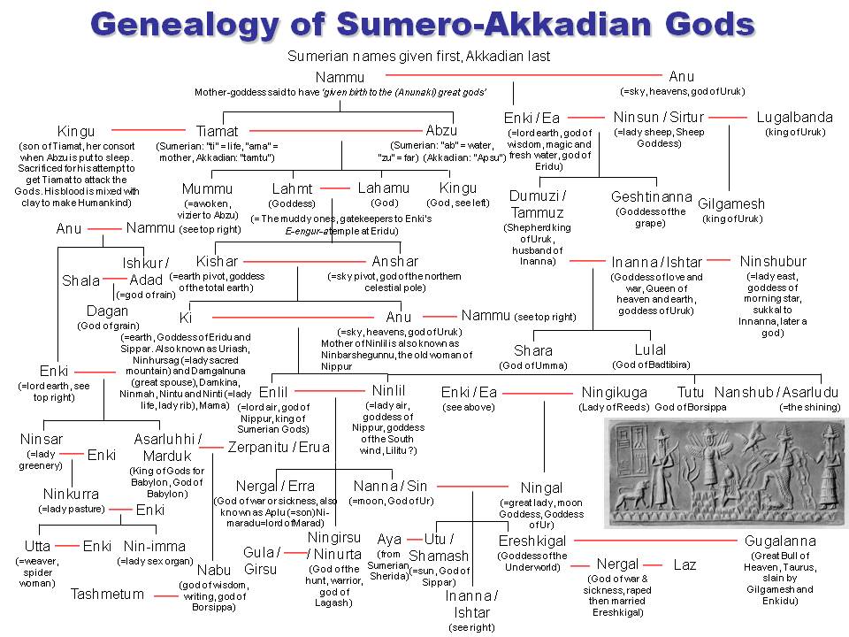 Шумерская культура, раннединастический период